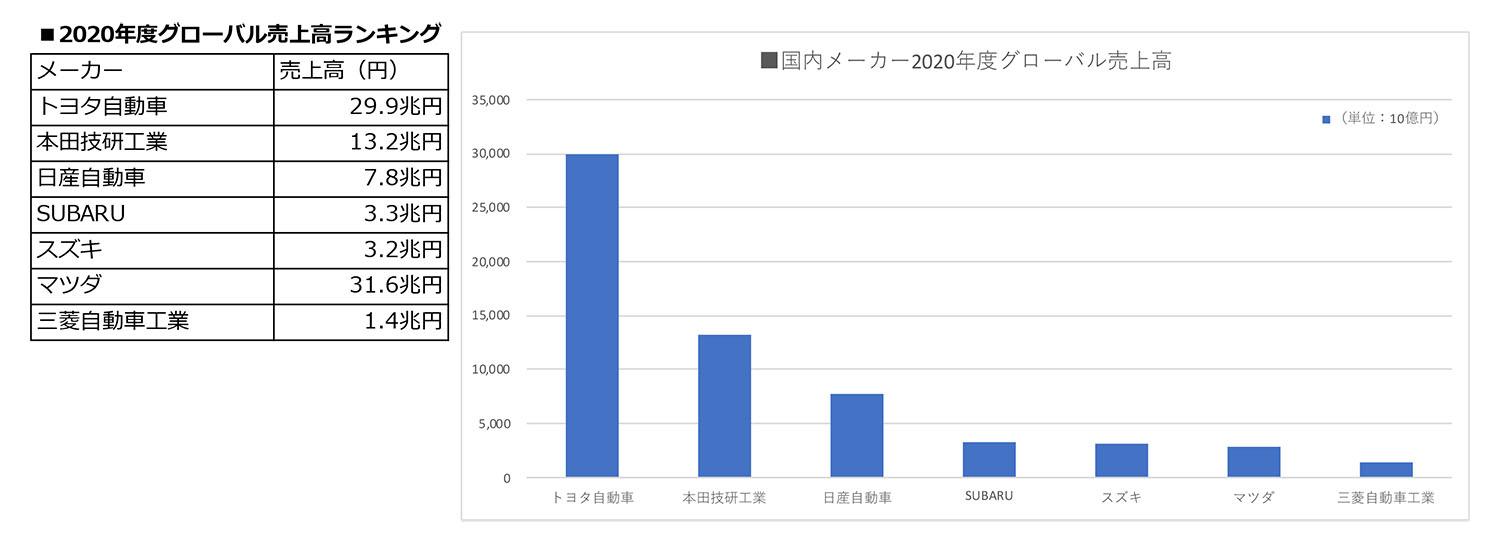 国内メーカー2020年度グローバル売上高ランキング