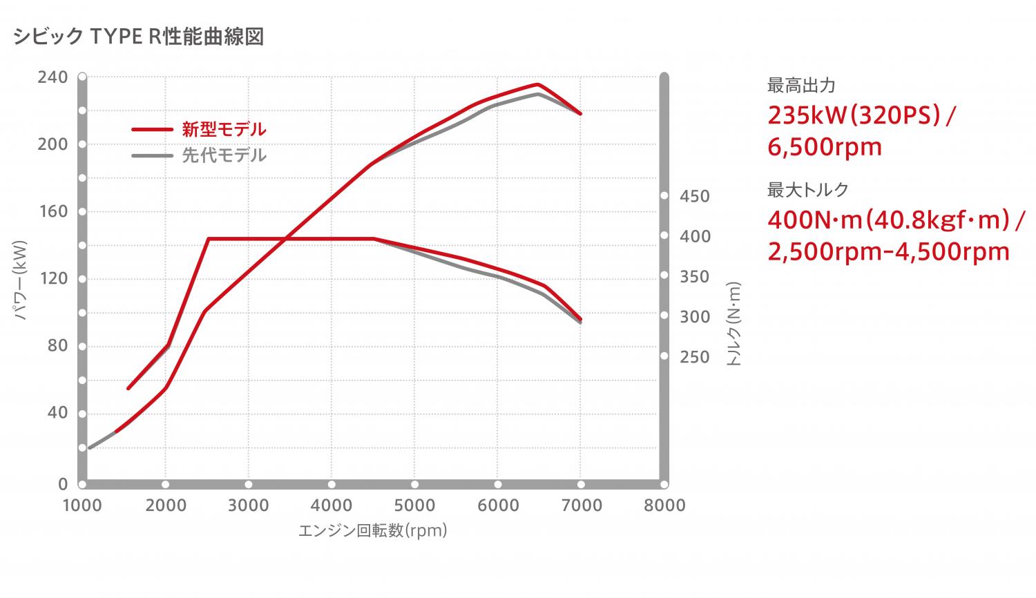 ホンダ・シビックタイプRの性能曲線