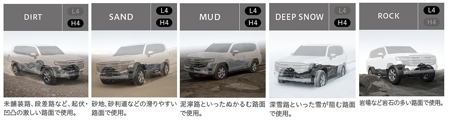 新型トヨタ・ランドクルーザーのマルチテレインセレクトのモードイメージ