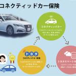 安全運転スコアによって最大で運転分保険料の80%が割り引かれる! トヨタコネクティッドカー保険の取扱いを拡大