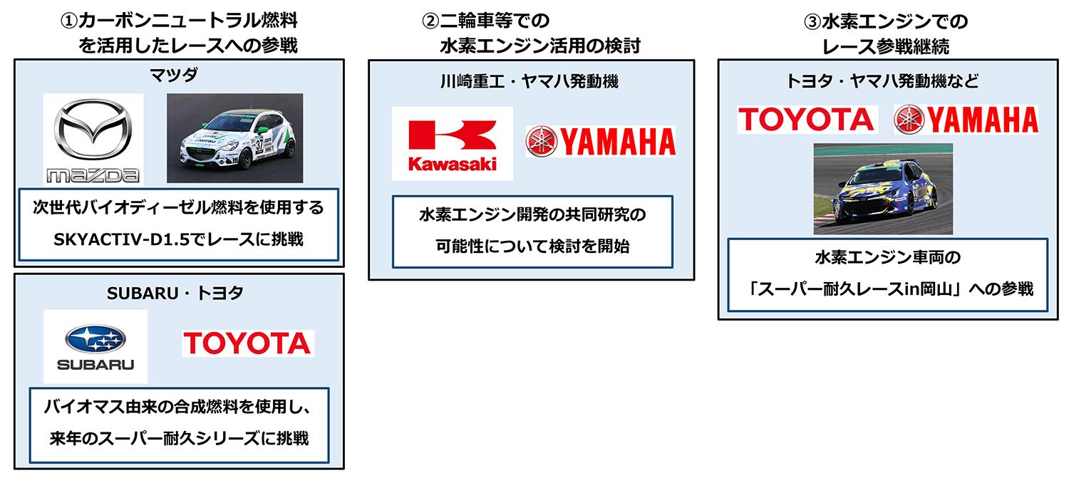 カーボンニュートラルに対する各社の取り組み