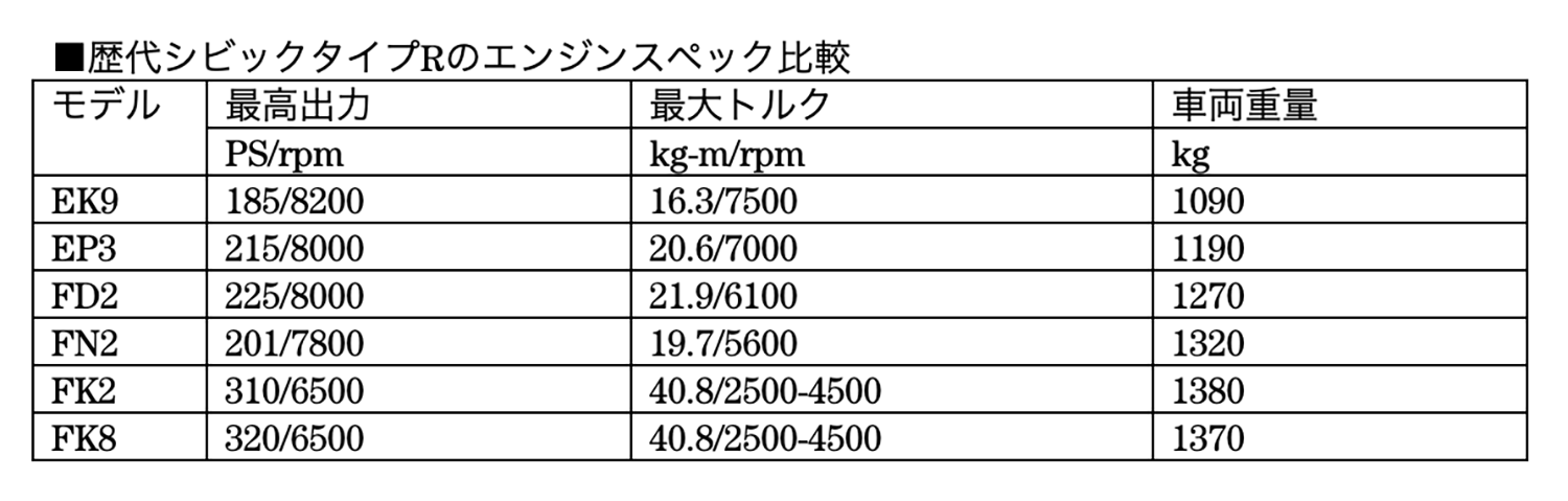 歴代シビックタイプRスペック表 〜 画像8