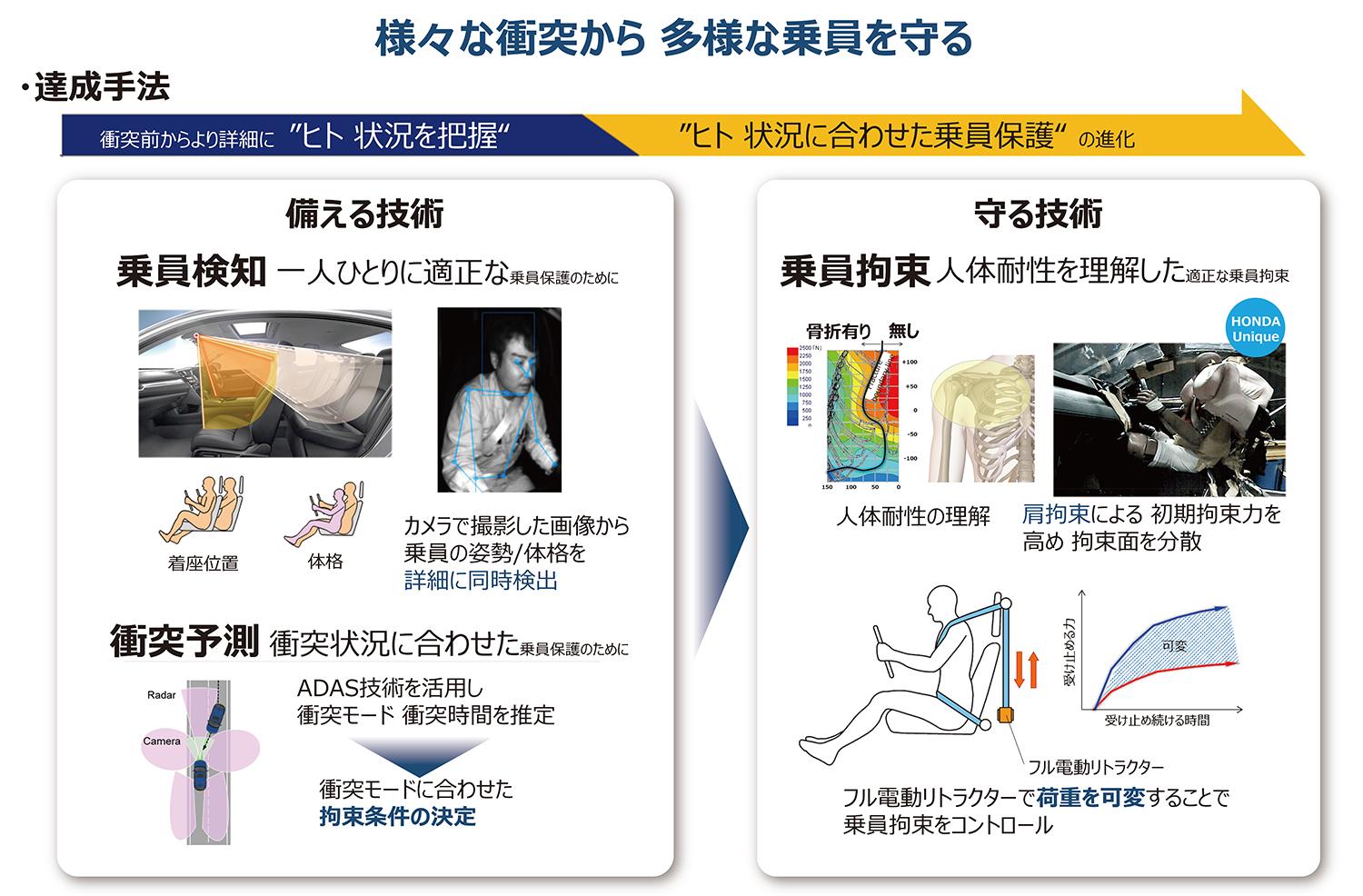 個人に合わせた拘束をするパッシブセーフティの知能化イメージ