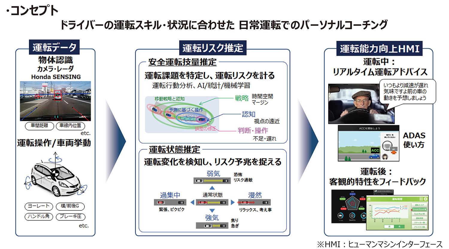 ホンダのパーソナルコーチングをするシステムのイメージ