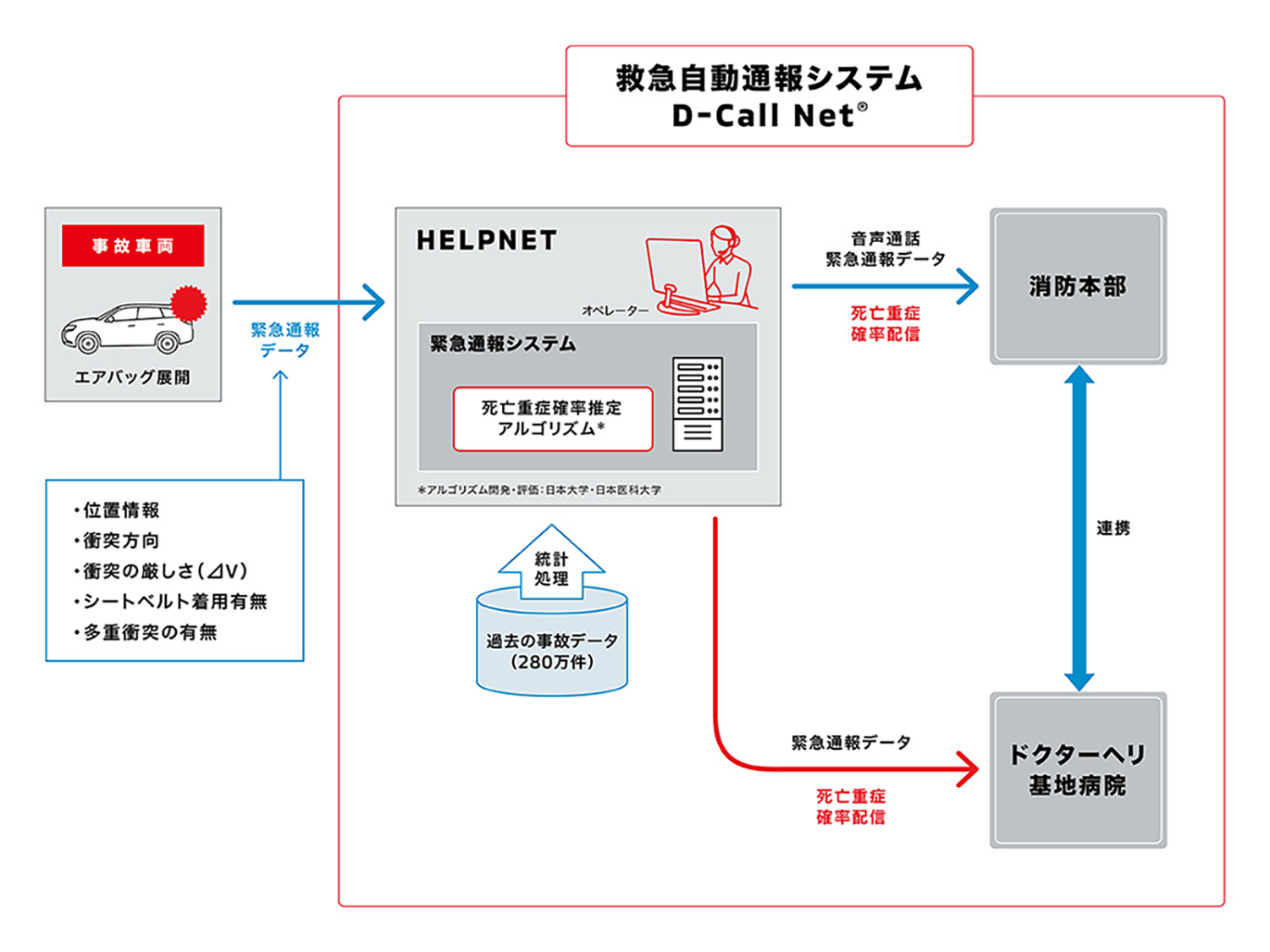 D-Call Net仕組み