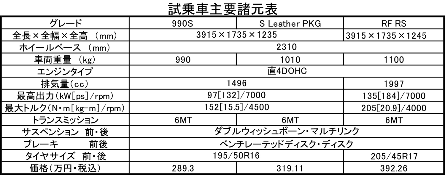 進化を止めないロードスターの特別仕様車「990S」が楽しすぎる