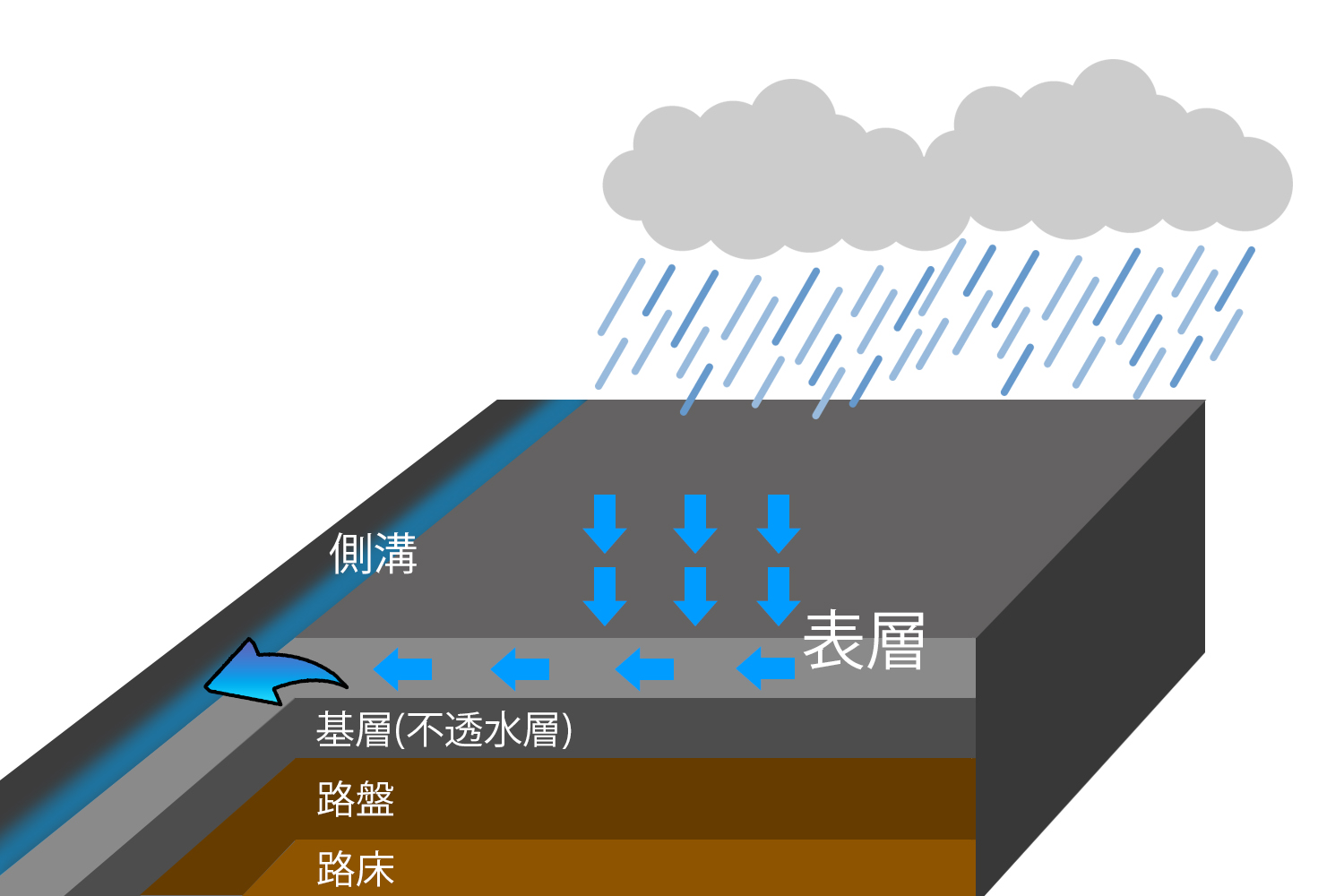 排水性舗装の構造イラスト 〜 画像2