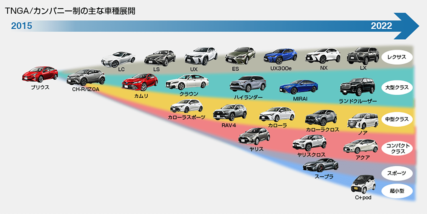 トヨタTNGAプラットフォームの車種展開 〜 画像3