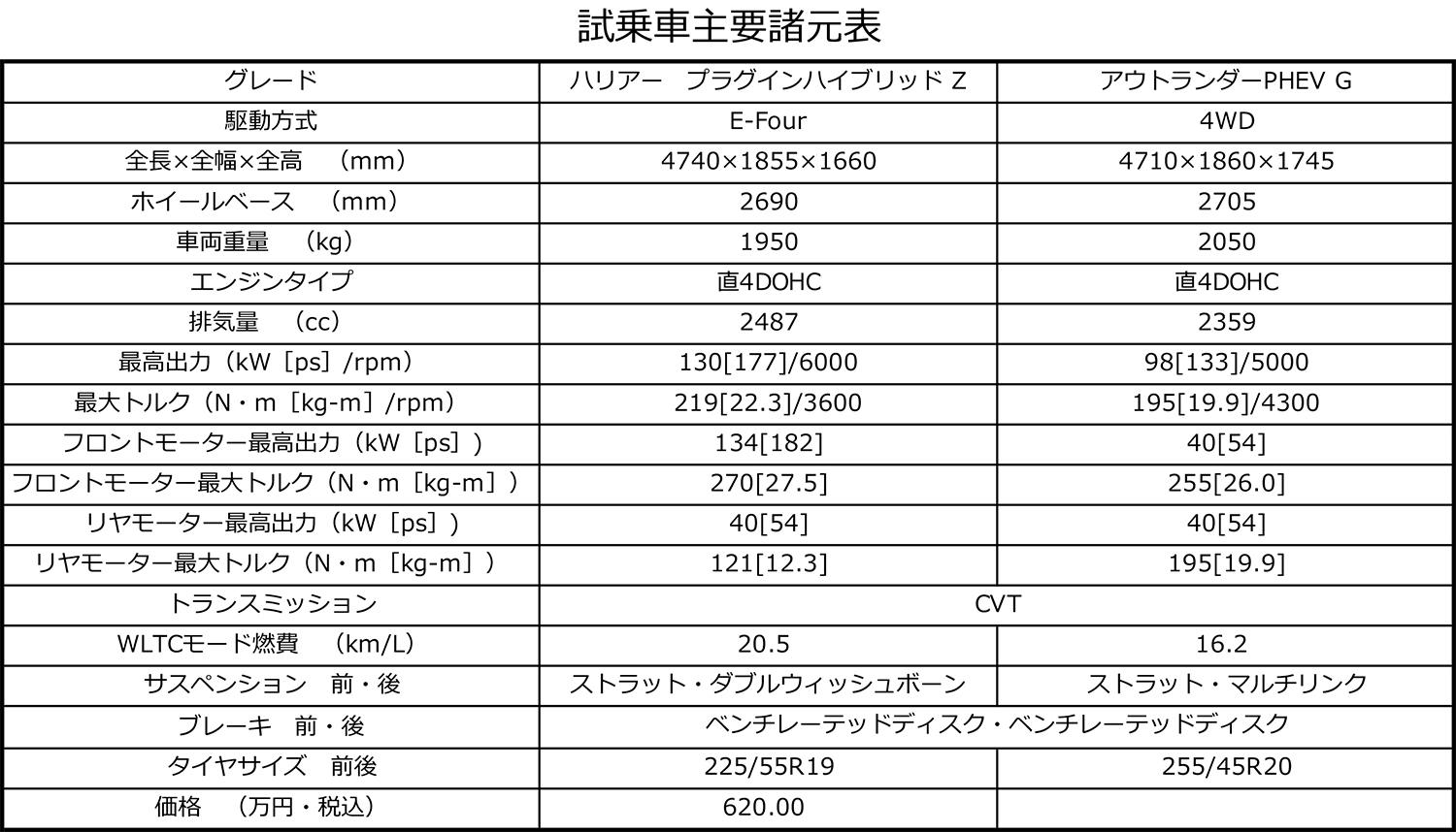 トヨタ・ハリアーPHEVと三菱アウトランダーPHEVの諸元表 〜 画像11