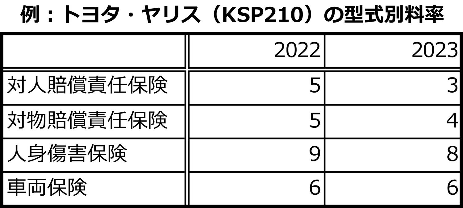 トヨタ・ヤリス（KSP210）の2022年と2023年の型式別料率 〜 画像4
