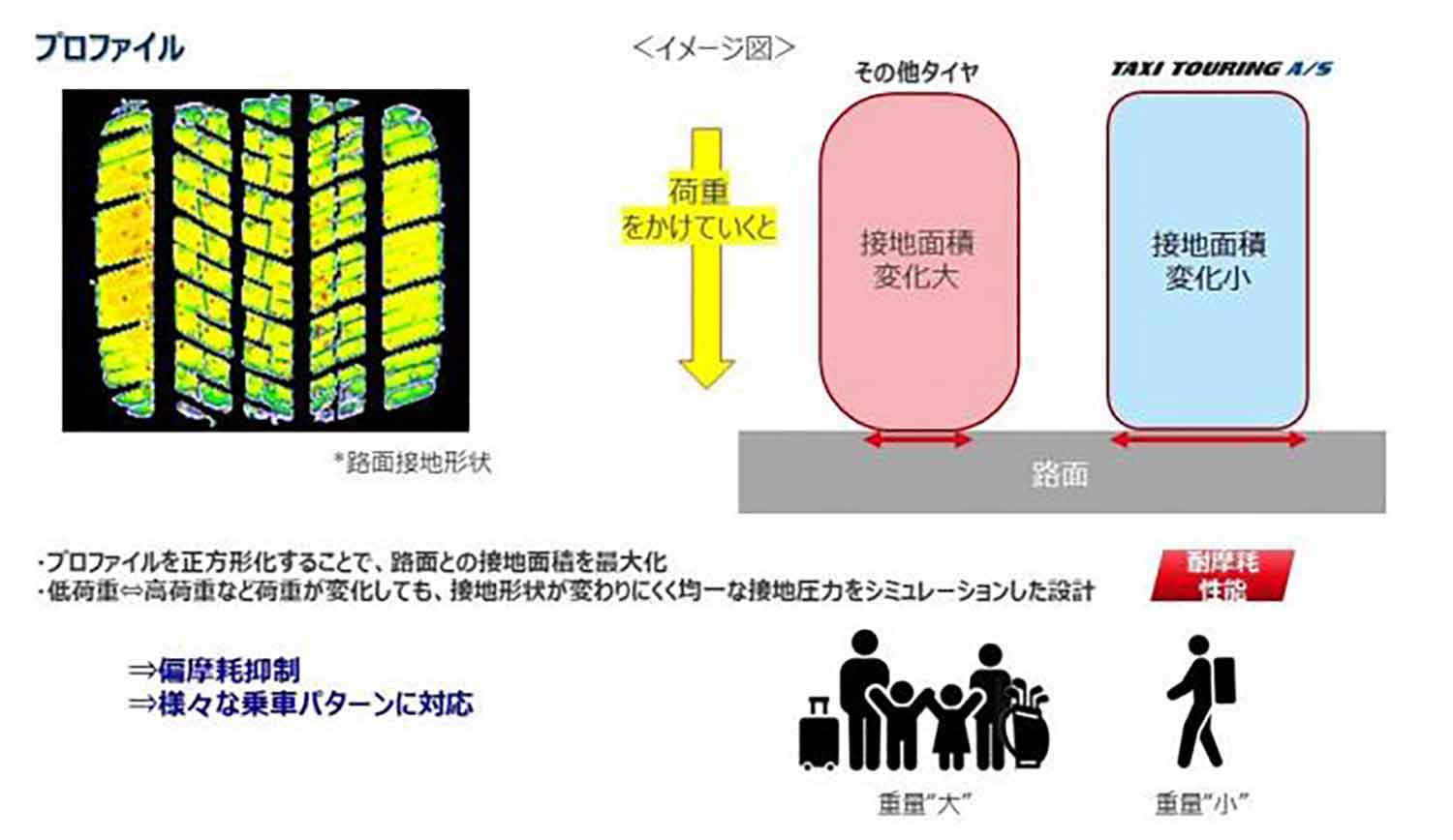 ヨコハマタイヤの「TAXI TOURING A/S」のプロファイル形状の解説図 〜 画像3