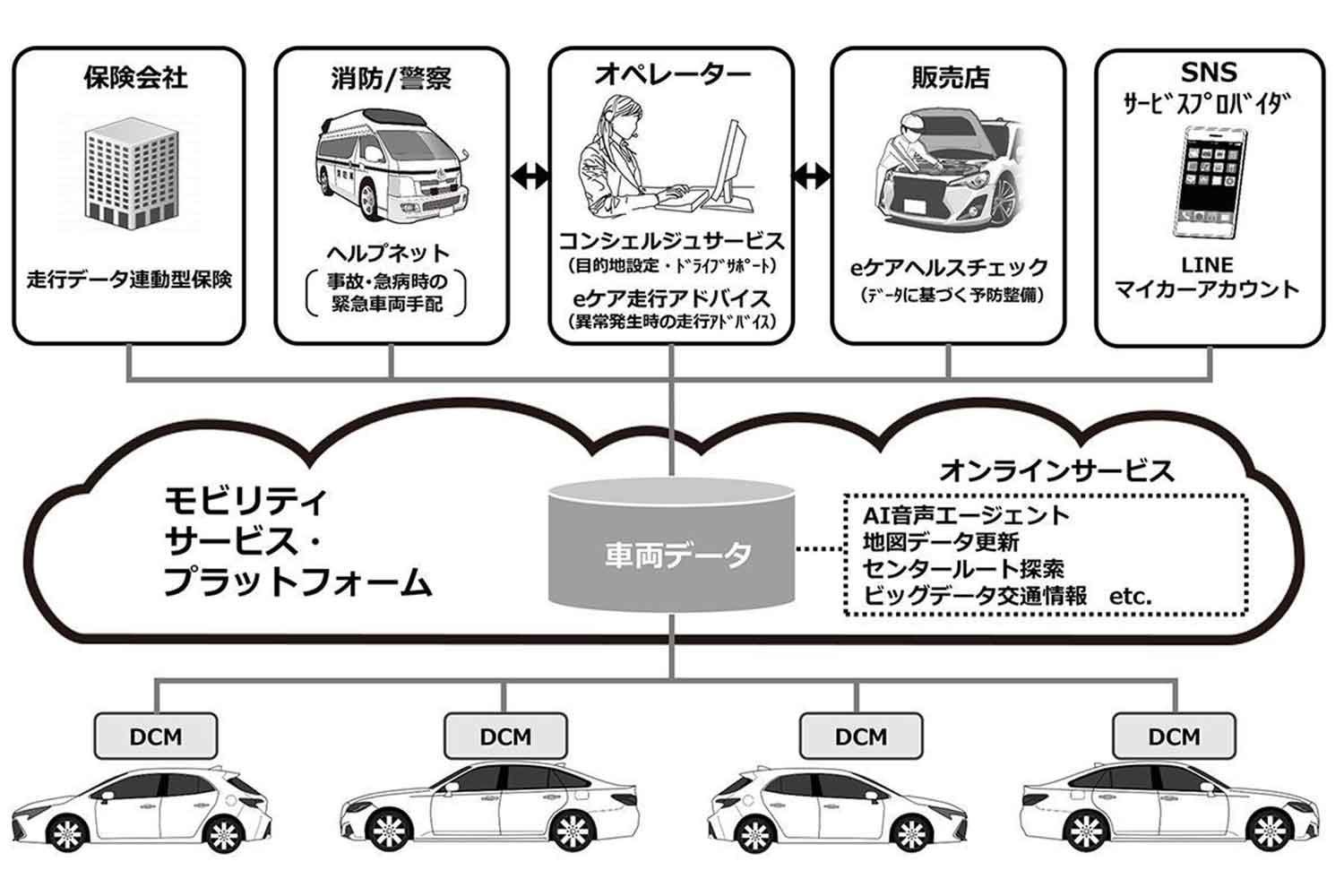 トヨタのコネクテッドシステムの図