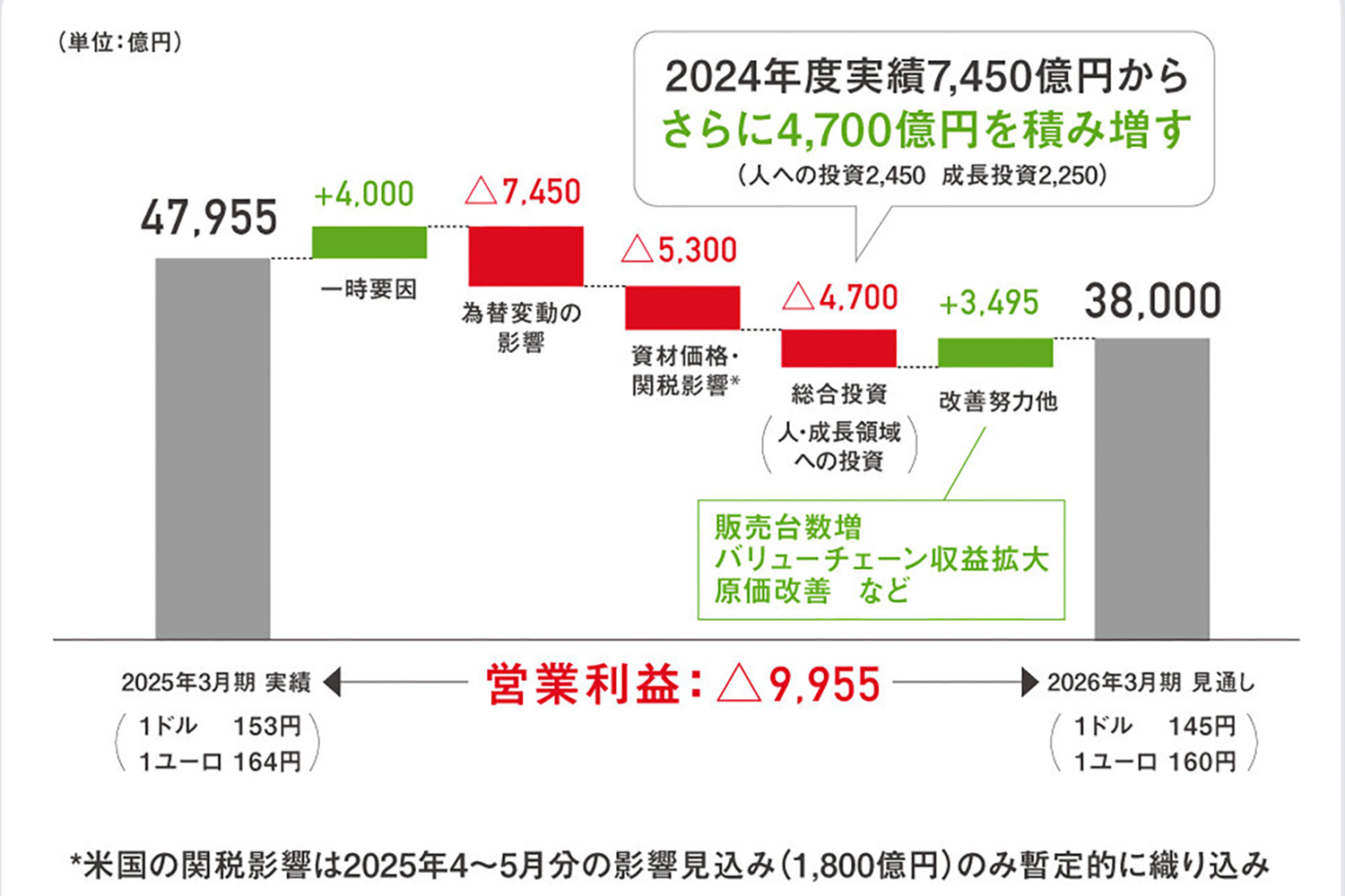 トヨタの営業利益増減要因の解説