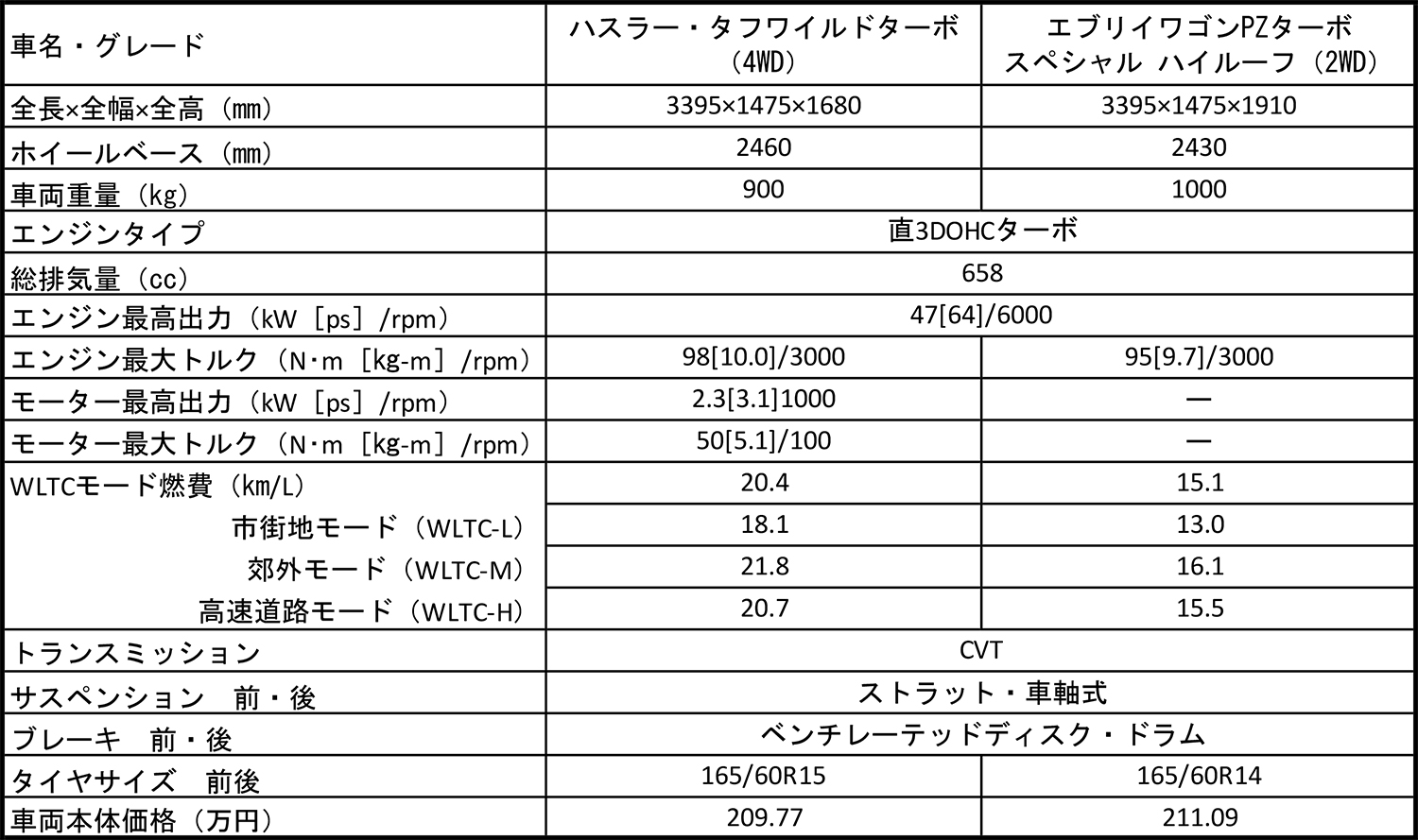 スズキ・ハスラータフワイルドとエブリイワゴンの諸元表