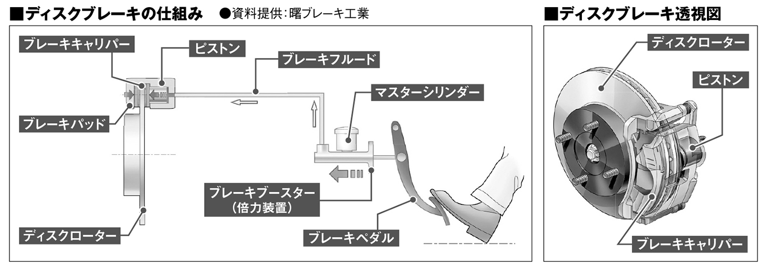 ブレーキを「制動馬力」で考えると見えてくる本当の性能とは